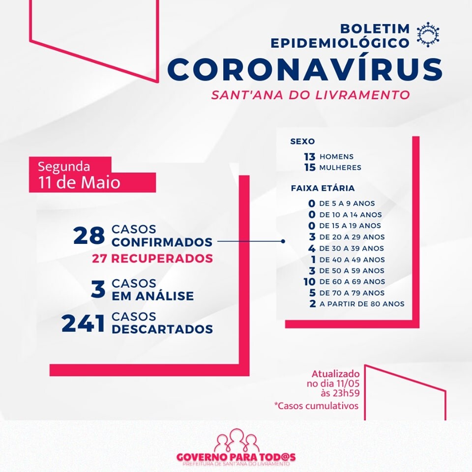 sobe-para-28-os-casos-confirmados-de-covid-19-no-municipio