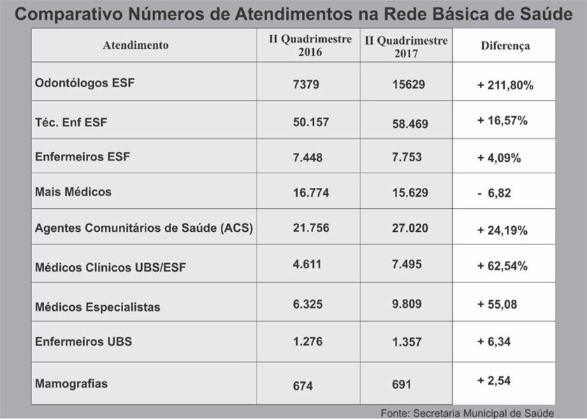 rede-basica-de-saude-aumenta-numero-de-atendimentos